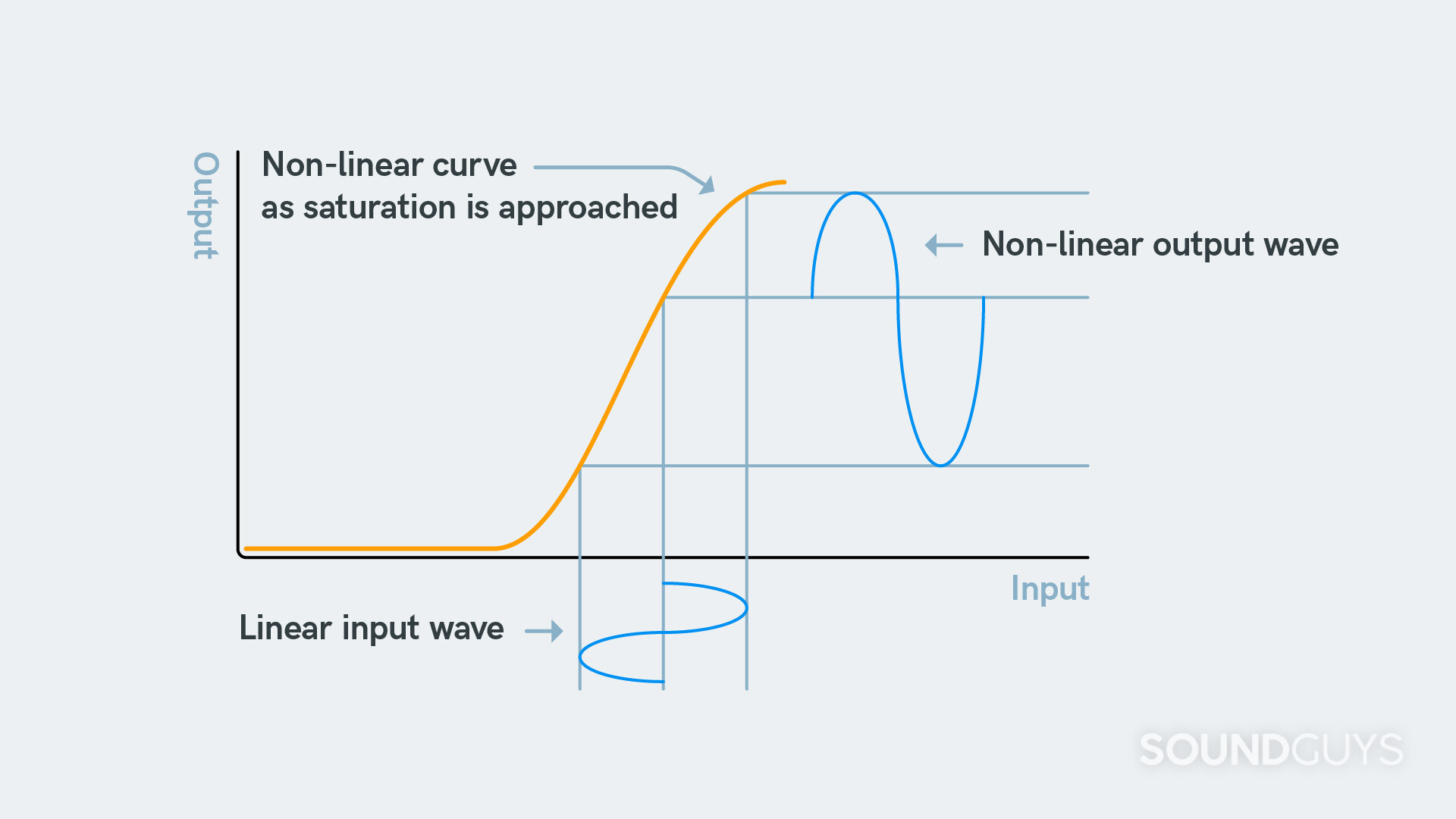 Non-linear distortion graphic Illustration showing how a non-linear transfer function changes the shape of a sinusoidal input waveform.